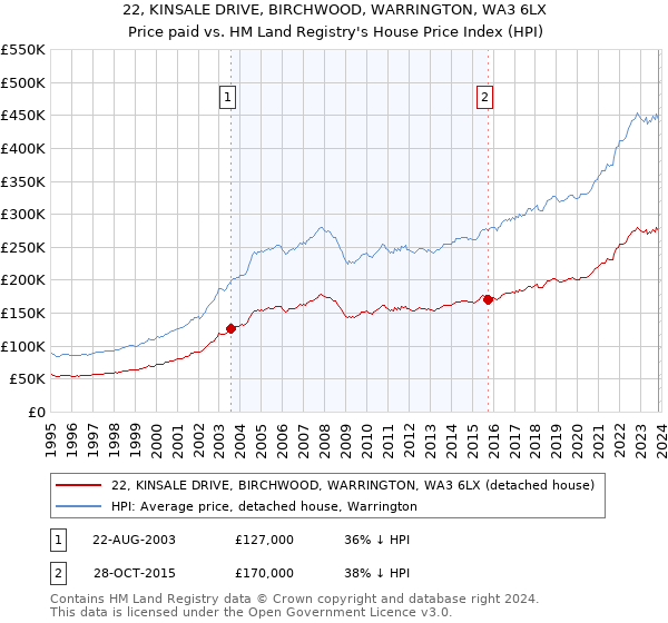 22, KINSALE DRIVE, BIRCHWOOD, WARRINGTON, WA3 6LX: Price paid vs HM Land Registry's House Price Index