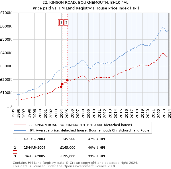 22, KINSON ROAD, BOURNEMOUTH, BH10 4AL: Price paid vs HM Land Registry's House Price Index