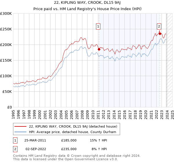 22, KIPLING WAY, CROOK, DL15 9AJ: Price paid vs HM Land Registry's House Price Index