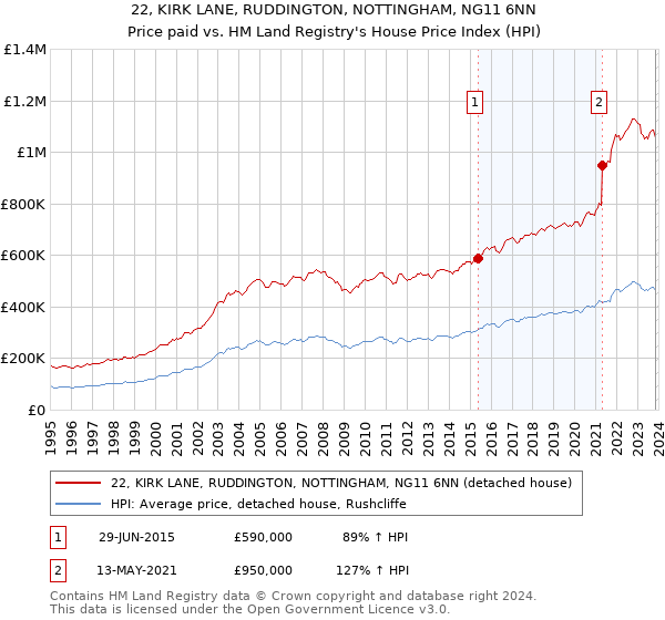 22, KIRK LANE, RUDDINGTON, NOTTINGHAM, NG11 6NN: Price paid vs HM Land Registry's House Price Index