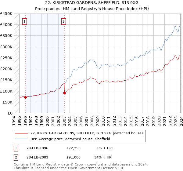 22, KIRKSTEAD GARDENS, SHEFFIELD, S13 9XG: Price paid vs HM Land Registry's House Price Index