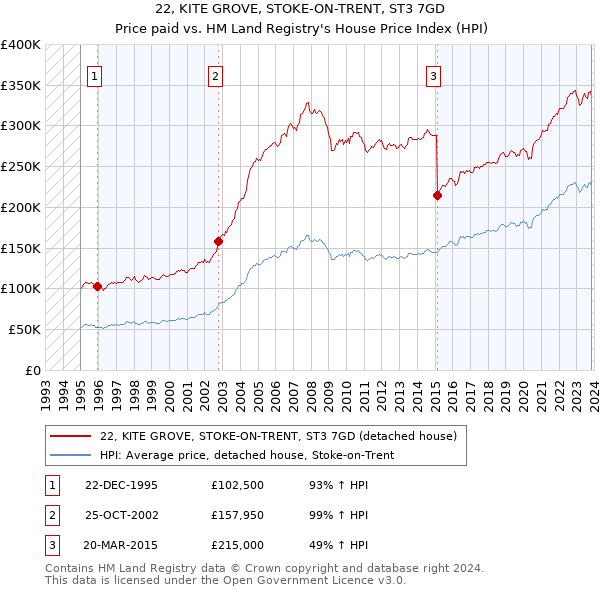 22, KITE GROVE, STOKE-ON-TRENT, ST3 7GD: Price paid vs HM Land Registry's House Price Index