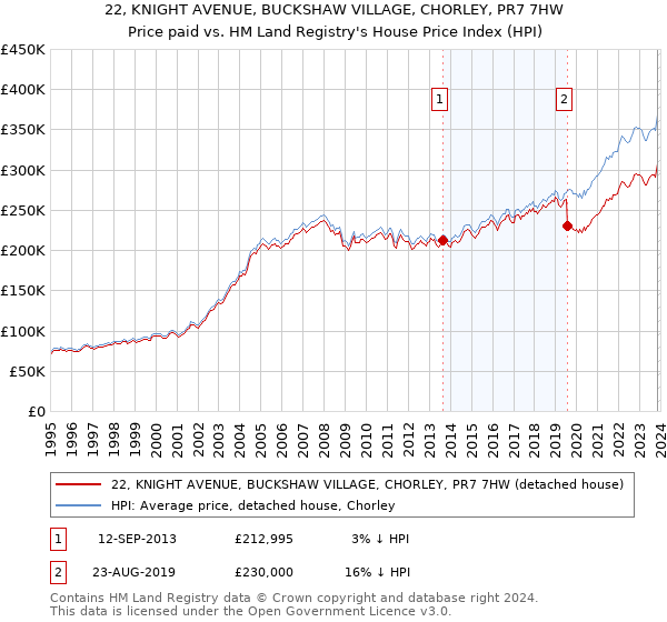 22, KNIGHT AVENUE, BUCKSHAW VILLAGE, CHORLEY, PR7 7HW: Price paid vs HM Land Registry's House Price Index