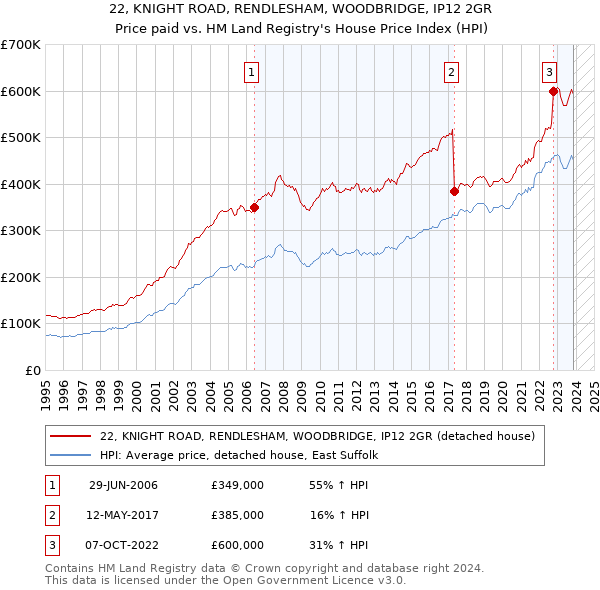 22, KNIGHT ROAD, RENDLESHAM, WOODBRIDGE, IP12 2GR: Price paid vs HM Land Registry's House Price Index