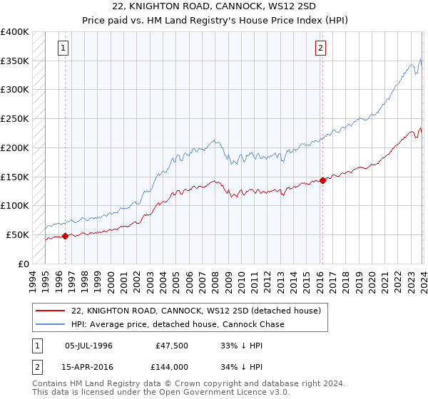 22, KNIGHTON ROAD, CANNOCK, WS12 2SD: Price paid vs HM Land Registry's House Price Index