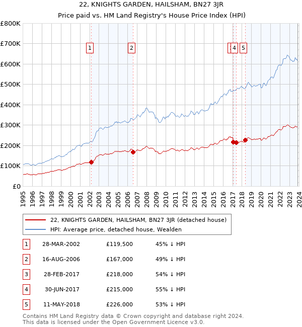 22, KNIGHTS GARDEN, HAILSHAM, BN27 3JR: Price paid vs HM Land Registry's House Price Index
