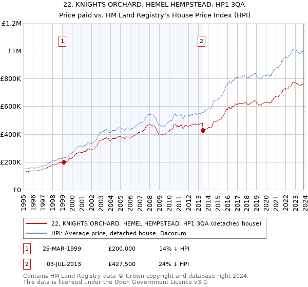 22, KNIGHTS ORCHARD, HEMEL HEMPSTEAD, HP1 3QA: Price paid vs HM Land Registry's House Price Index