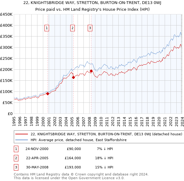 22, KNIGHTSBRIDGE WAY, STRETTON, BURTON-ON-TRENT, DE13 0WJ: Price paid vs HM Land Registry's House Price Index