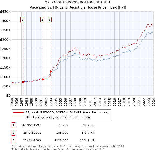 22, KNIGHTSWOOD, BOLTON, BL3 4UU: Price paid vs HM Land Registry's House Price Index