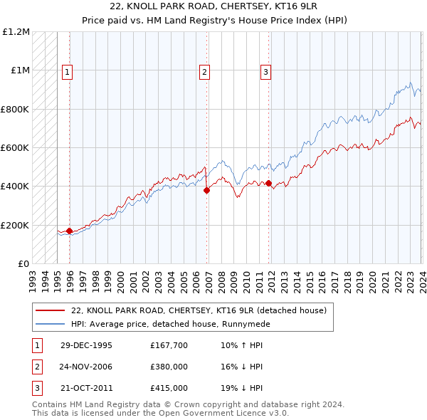 22, KNOLL PARK ROAD, CHERTSEY, KT16 9LR: Price paid vs HM Land Registry's House Price Index