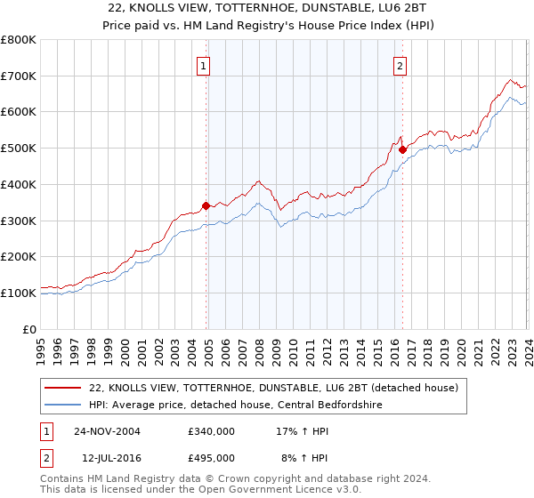 22, KNOLLS VIEW, TOTTERNHOE, DUNSTABLE, LU6 2BT: Price paid vs HM Land Registry's House Price Index
