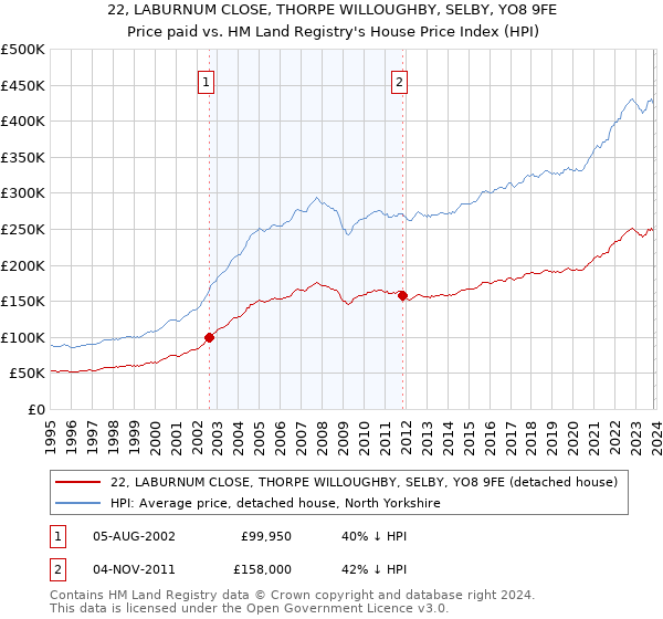 22, LABURNUM CLOSE, THORPE WILLOUGHBY, SELBY, YO8 9FE: Price paid vs HM Land Registry's House Price Index