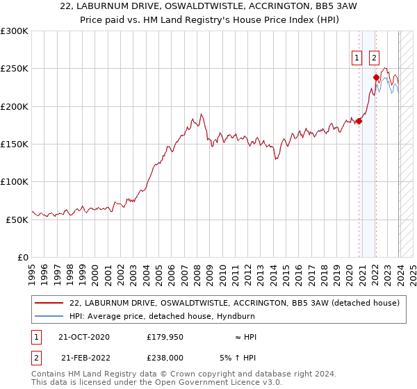 22, LABURNUM DRIVE, OSWALDTWISTLE, ACCRINGTON, BB5 3AW: Price paid vs HM Land Registry's House Price Index