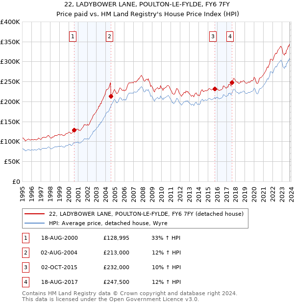 22, LADYBOWER LANE, POULTON-LE-FYLDE, FY6 7FY: Price paid vs HM Land Registry's House Price Index