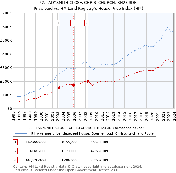 22, LADYSMITH CLOSE, CHRISTCHURCH, BH23 3DR: Price paid vs HM Land Registry's House Price Index
