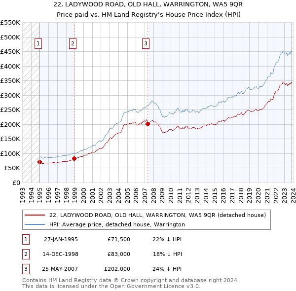 22, LADYWOOD ROAD, OLD HALL, WARRINGTON, WA5 9QR: Price paid vs HM Land Registry's House Price Index