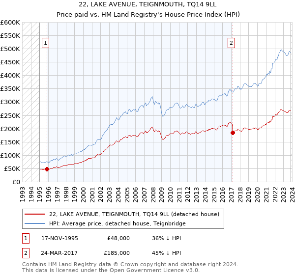 22, LAKE AVENUE, TEIGNMOUTH, TQ14 9LL: Price paid vs HM Land Registry's House Price Index