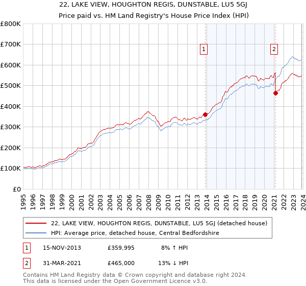 22, LAKE VIEW, HOUGHTON REGIS, DUNSTABLE, LU5 5GJ: Price paid vs HM Land Registry's House Price Index