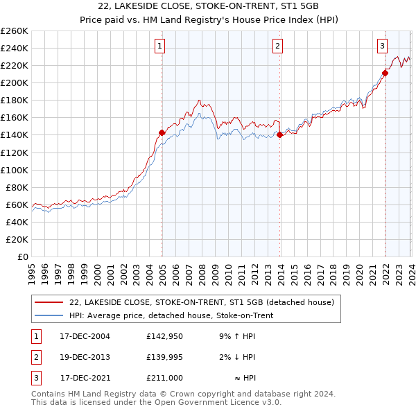 22, LAKESIDE CLOSE, STOKE-ON-TRENT, ST1 5GB: Price paid vs HM Land Registry's House Price Index