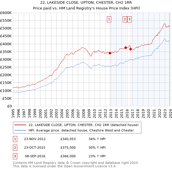 22, LAKESIDE CLOSE, UPTON, CHESTER, CH2 1RR: Price paid vs HM Land Registry's House Price Index