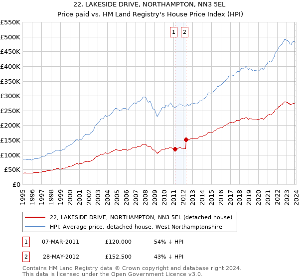 22, LAKESIDE DRIVE, NORTHAMPTON, NN3 5EL: Price paid vs HM Land Registry's House Price Index