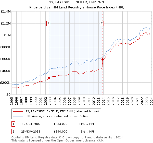 22, LAKESIDE, ENFIELD, EN2 7NN: Price paid vs HM Land Registry's House Price Index