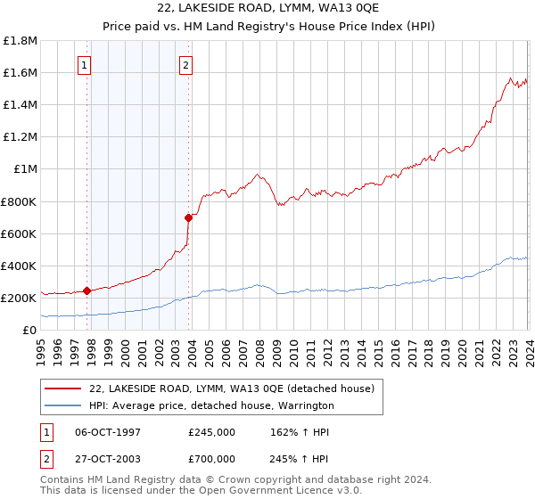 22, LAKESIDE ROAD, LYMM, WA13 0QE: Price paid vs HM Land Registry's House Price Index