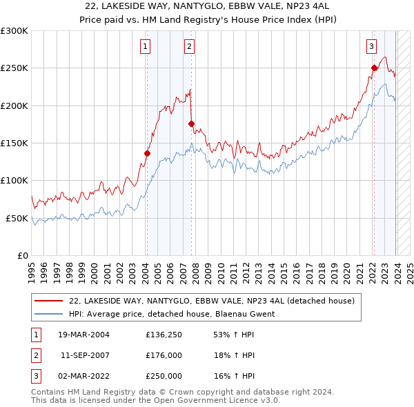 22, LAKESIDE WAY, NANTYGLO, EBBW VALE, NP23 4AL: Price paid vs HM Land Registry's House Price Index