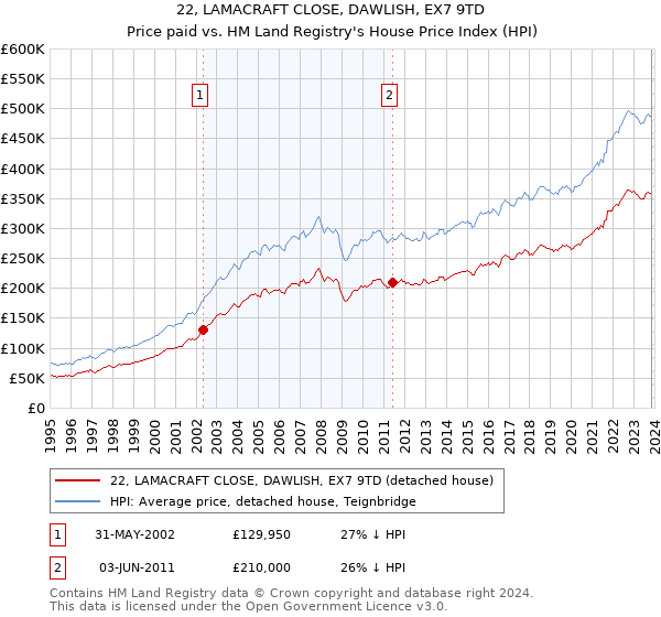 22, LAMACRAFT CLOSE, DAWLISH, EX7 9TD: Price paid vs HM Land Registry's House Price Index