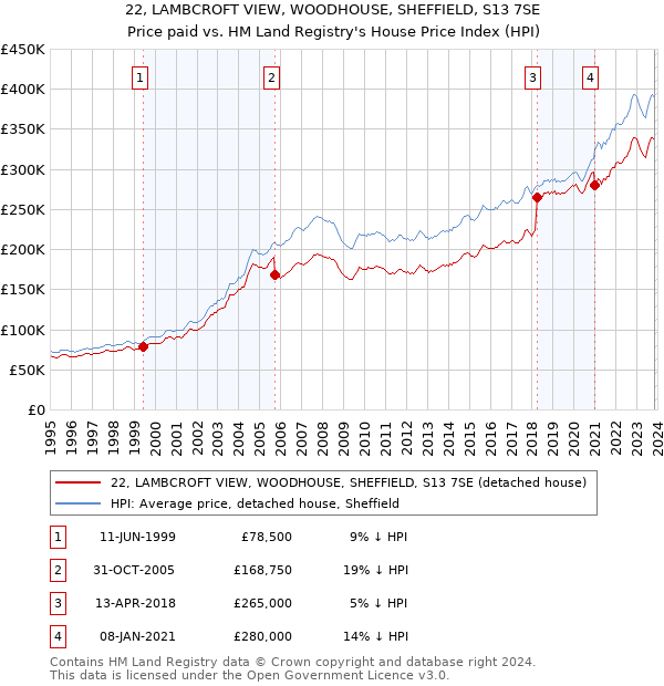 22, LAMBCROFT VIEW, WOODHOUSE, SHEFFIELD, S13 7SE: Price paid vs HM Land Registry's House Price Index