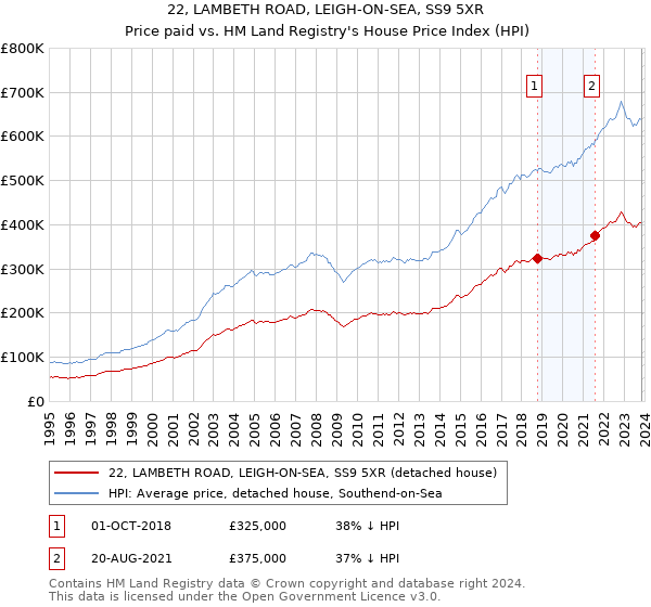 22, LAMBETH ROAD, LEIGH-ON-SEA, SS9 5XR: Price paid vs HM Land Registry's House Price Index