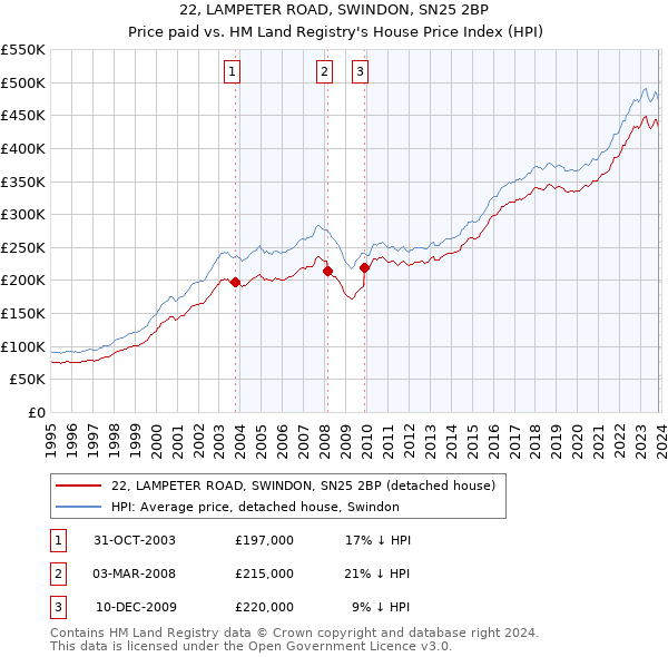 22, LAMPETER ROAD, SWINDON, SN25 2BP: Price paid vs HM Land Registry's House Price Index