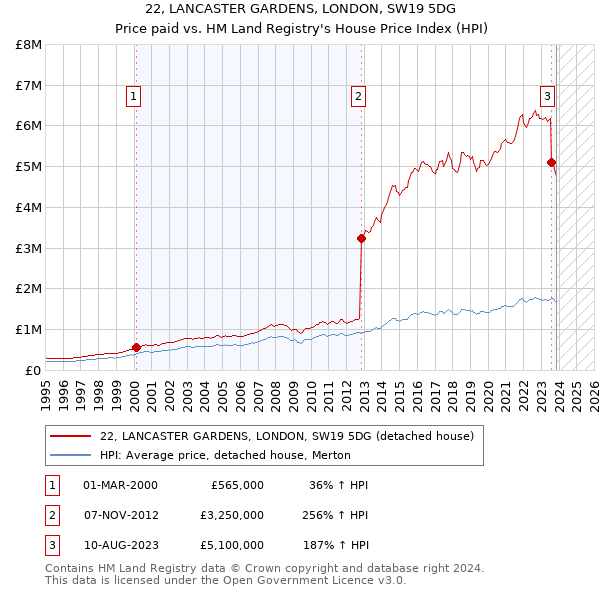 22, LANCASTER GARDENS, LONDON, SW19 5DG: Price paid vs HM Land Registry's House Price Index