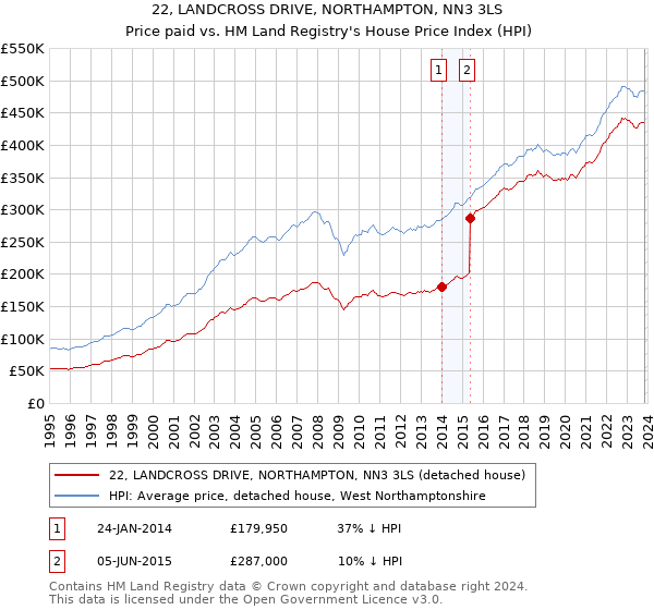 22, LANDCROSS DRIVE, NORTHAMPTON, NN3 3LS: Price paid vs HM Land Registry's House Price Index