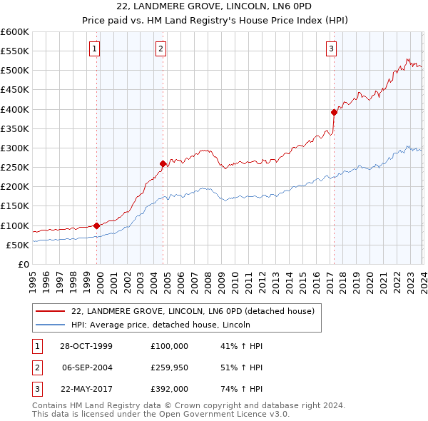 22, LANDMERE GROVE, LINCOLN, LN6 0PD: Price paid vs HM Land Registry's House Price Index