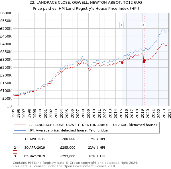 22, LANDRACE CLOSE, OGWELL, NEWTON ABBOT, TQ12 6UG: Price paid vs HM Land Registry's House Price Index