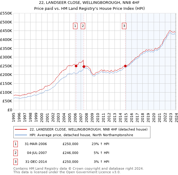 22, LANDSEER CLOSE, WELLINGBOROUGH, NN8 4HF: Price paid vs HM Land Registry's House Price Index