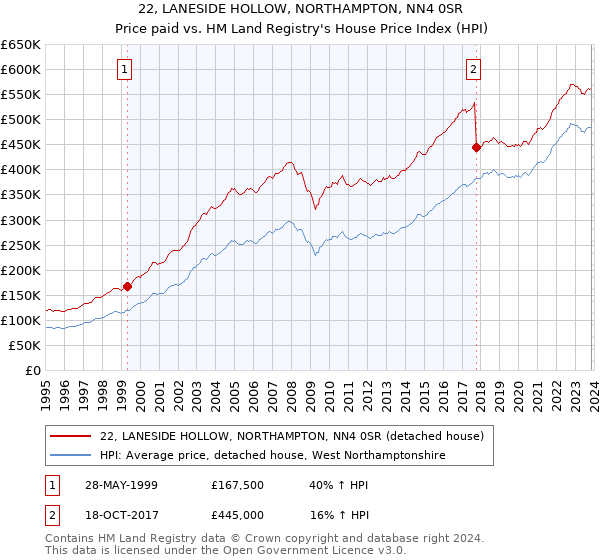 22, LANESIDE HOLLOW, NORTHAMPTON, NN4 0SR: Price paid vs HM Land Registry's House Price Index