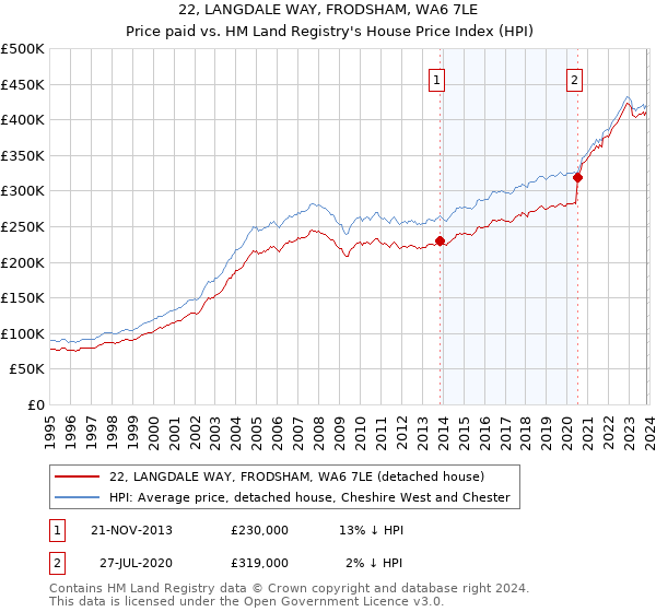 22, LANGDALE WAY, FRODSHAM, WA6 7LE: Price paid vs HM Land Registry's House Price Index
