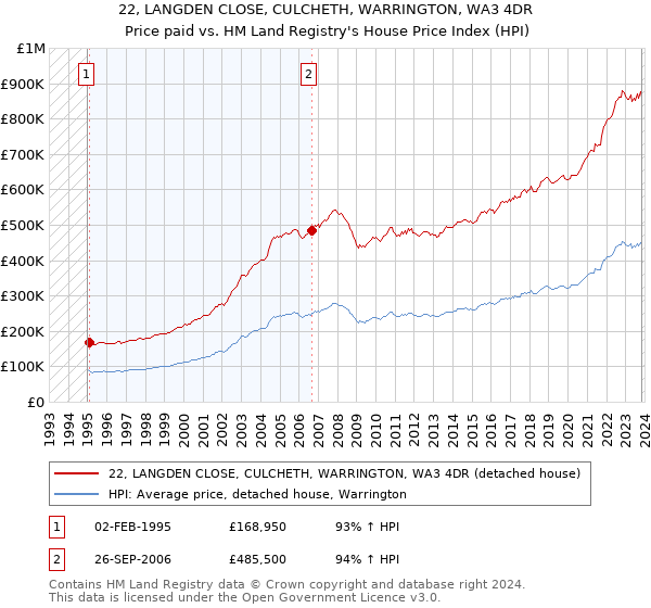 22, LANGDEN CLOSE, CULCHETH, WARRINGTON, WA3 4DR: Price paid vs HM Land Registry's House Price Index