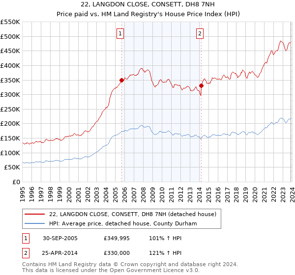 22, LANGDON CLOSE, CONSETT, DH8 7NH: Price paid vs HM Land Registry's House Price Index