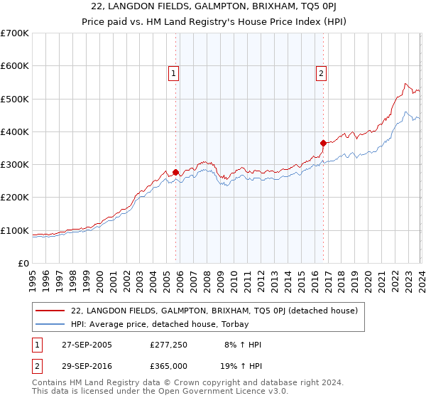 22, LANGDON FIELDS, GALMPTON, BRIXHAM, TQ5 0PJ: Price paid vs HM Land Registry's House Price Index