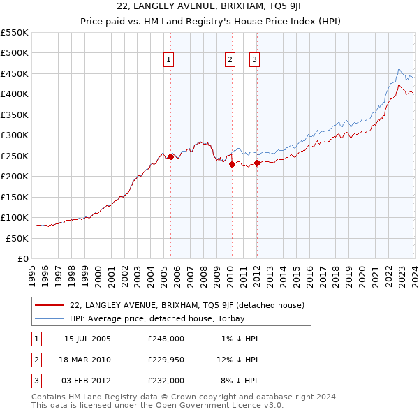22, LANGLEY AVENUE, BRIXHAM, TQ5 9JF: Price paid vs HM Land Registry's House Price Index