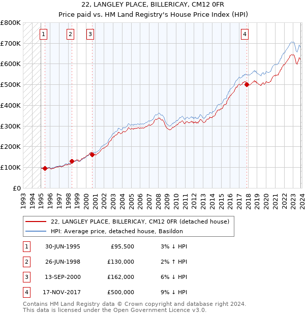 22, LANGLEY PLACE, BILLERICAY, CM12 0FR: Price paid vs HM Land Registry's House Price Index