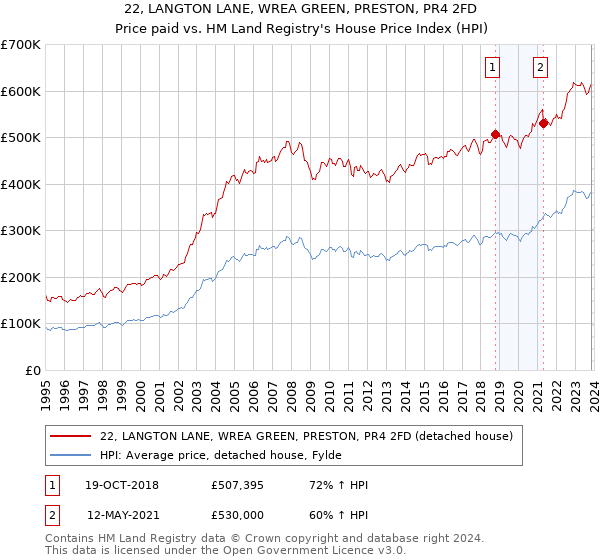 22, LANGTON LANE, WREA GREEN, PRESTON, PR4 2FD: Price paid vs HM Land Registry's House Price Index