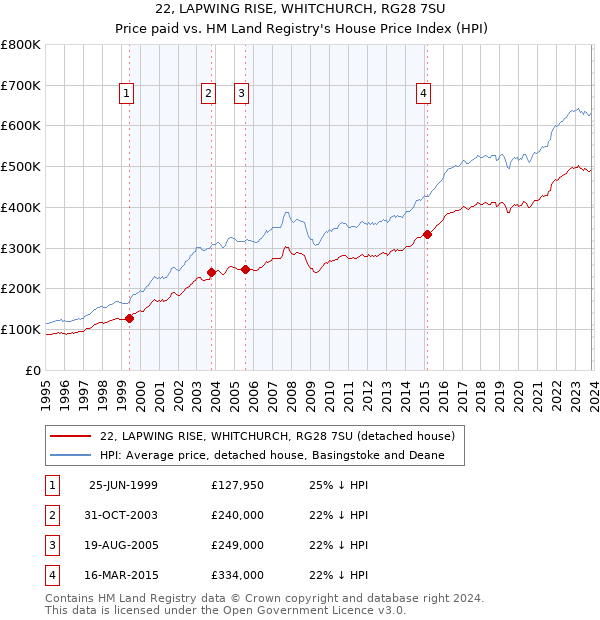 22, LAPWING RISE, WHITCHURCH, RG28 7SU: Price paid vs HM Land Registry's House Price Index