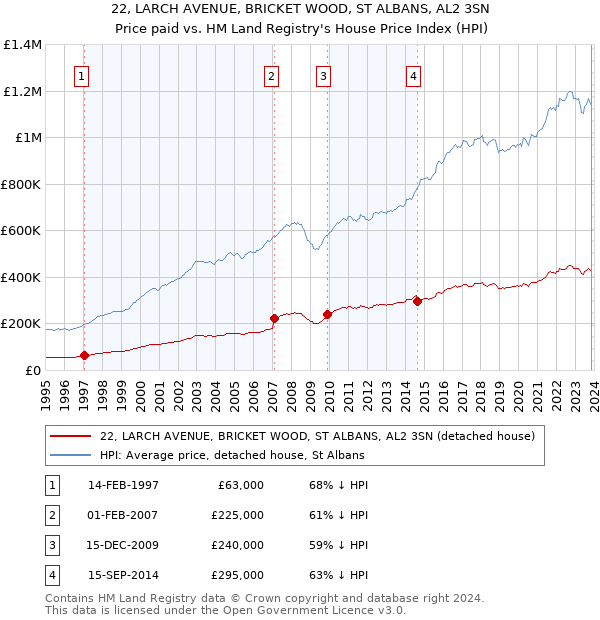 22, LARCH AVENUE, BRICKET WOOD, ST ALBANS, AL2 3SN: Price paid vs HM Land Registry's House Price Index