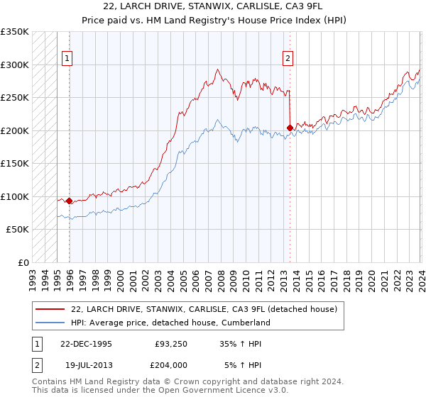 22, LARCH DRIVE, STANWIX, CARLISLE, CA3 9FL: Price paid vs HM Land Registry's House Price Index