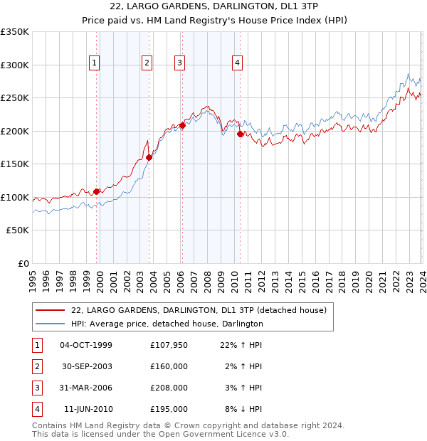 22, LARGO GARDENS, DARLINGTON, DL1 3TP: Price paid vs HM Land Registry's House Price Index