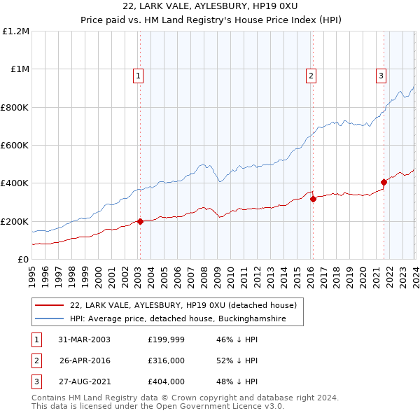 22, LARK VALE, AYLESBURY, HP19 0XU: Price paid vs HM Land Registry's House Price Index